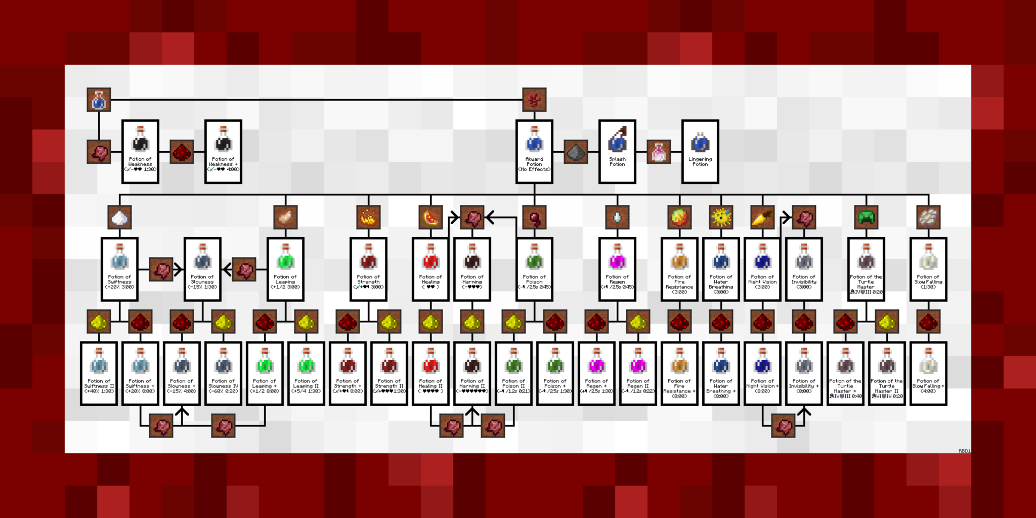 potion recipes in minecraft